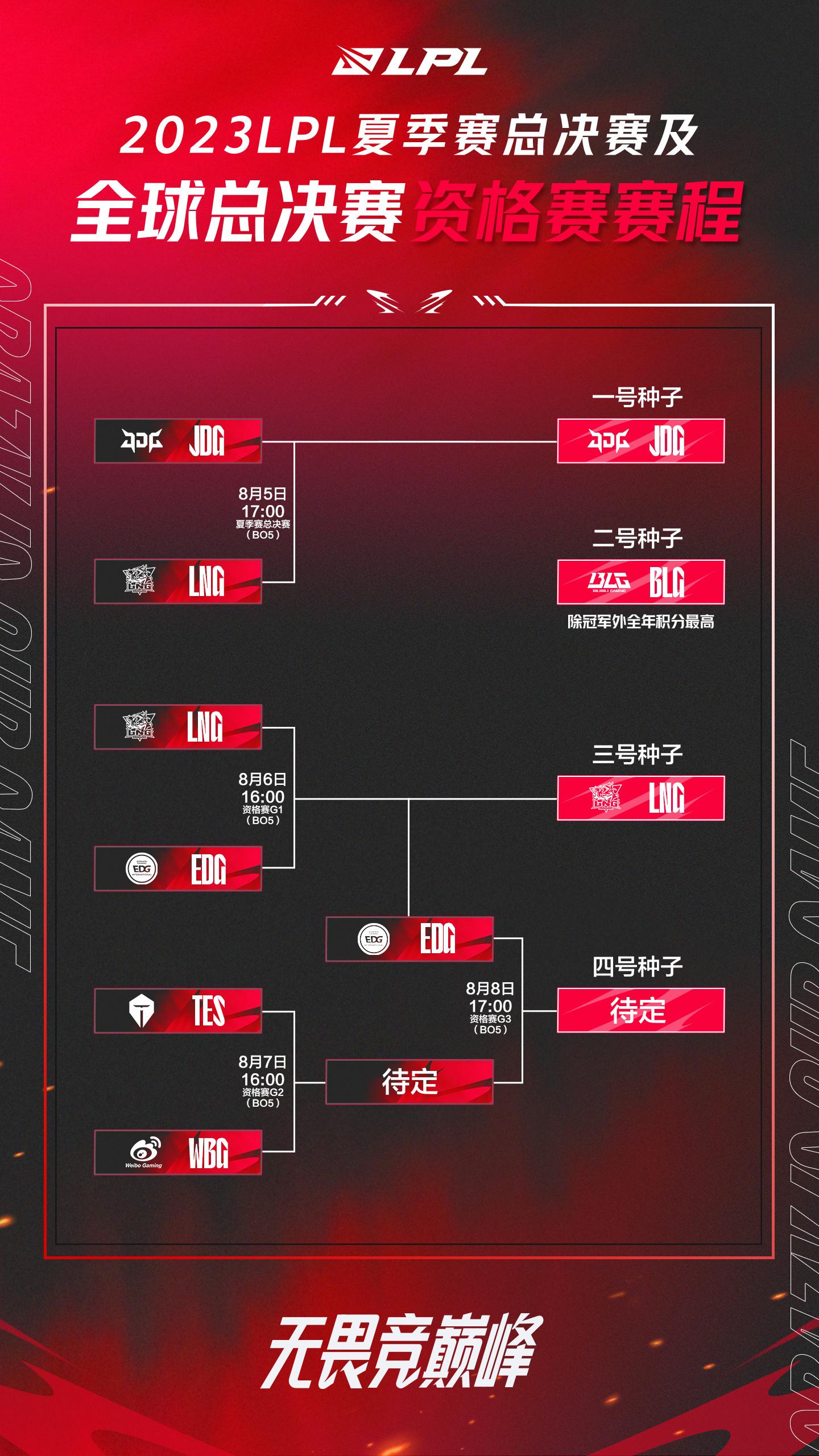 2024lol全球總決賽資格賽規則的簡單介紹